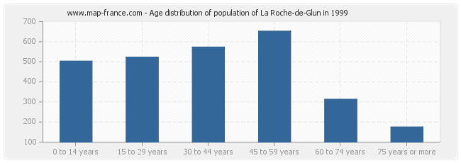 Age distribution of population of La Roche-de-Glun in 1999